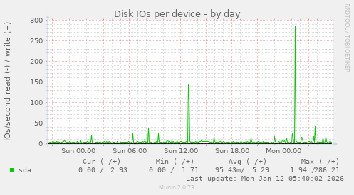 Disk IOs per device