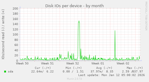 Disk IOs per device
