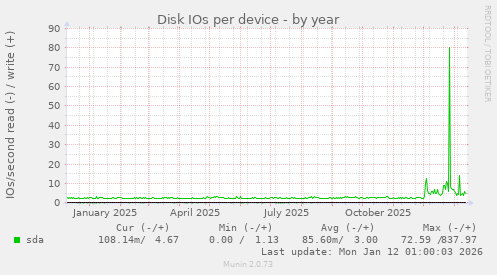 Disk IOs per device