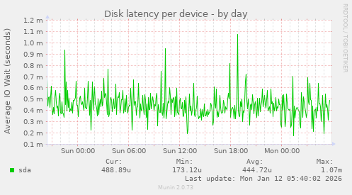 Disk latency per device