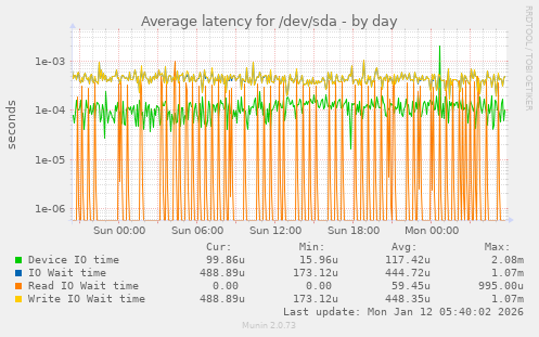 Average latency for /dev/sda