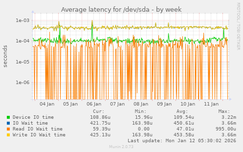 Average latency for /dev/sda