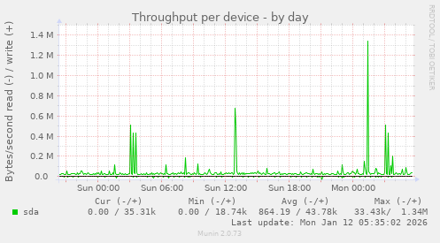 Throughput per device