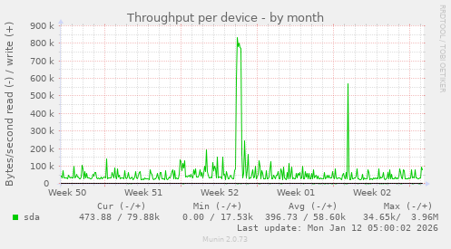 Throughput per device