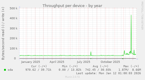 Throughput per device