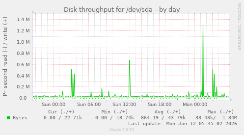 Disk throughput for /dev/sda