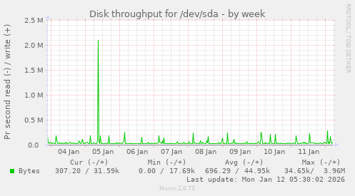 Disk throughput for /dev/sda