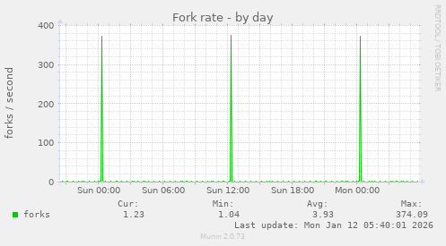 Fork rate