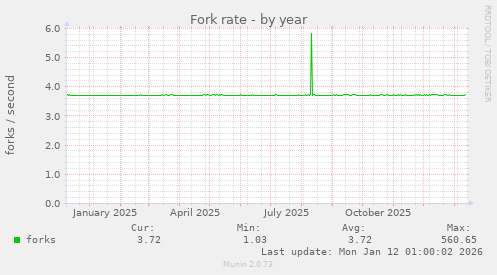 Fork rate