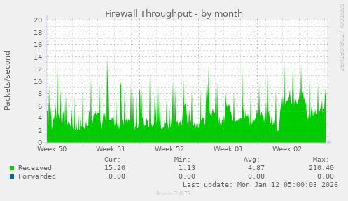Firewall Throughput