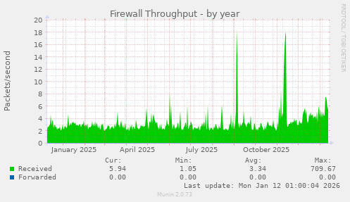 Firewall Throughput