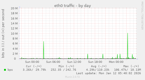 eth0 traffic