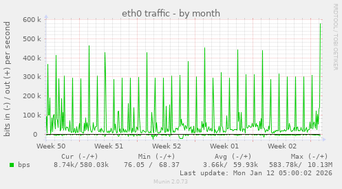 eth0 traffic