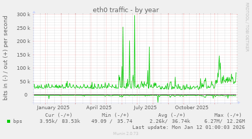 eth0 traffic