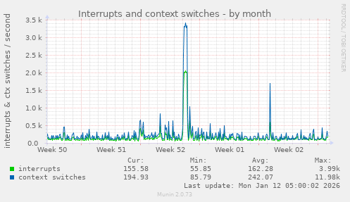 Interrupts and context switches
