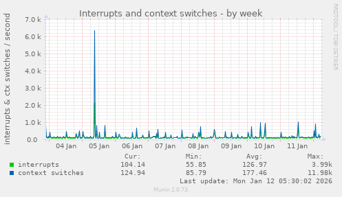 Interrupts and context switches