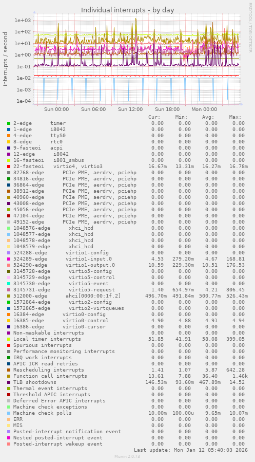 Individual interrupts