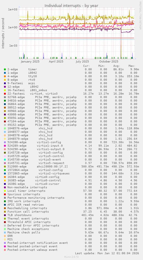 Individual interrupts