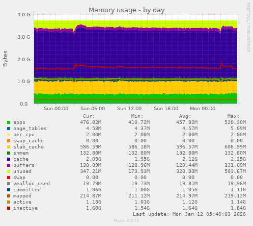 Memory usage
