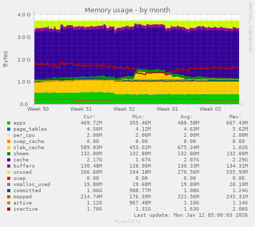 Memory usage