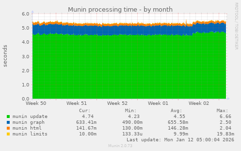 Munin processing time