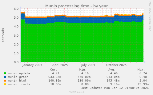 Munin processing time