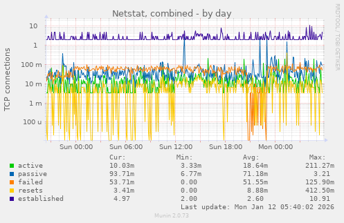 Netstat, combined