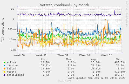 Netstat, combined