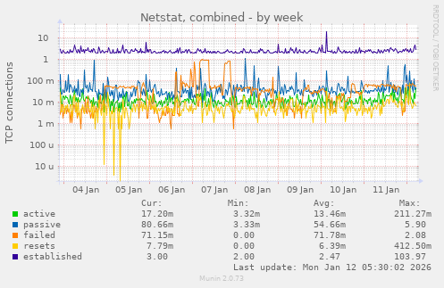 Netstat, combined