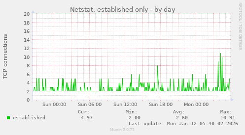 Netstat, established only