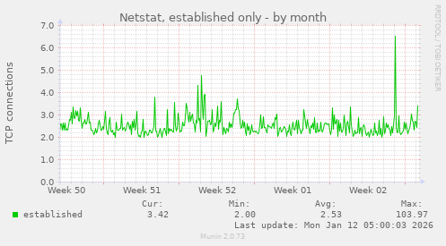 Netstat, established only