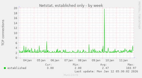 Netstat, established only
