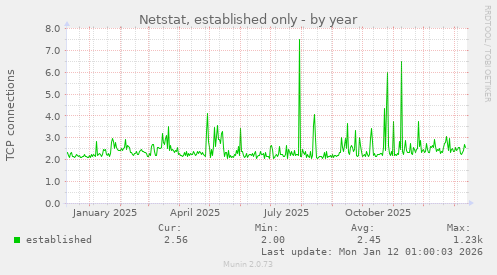Netstat, established only