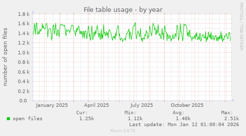 File table usage
