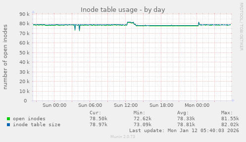 Inode table usage