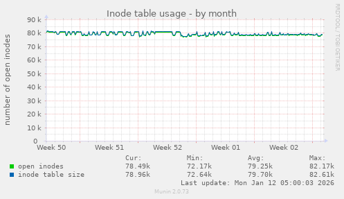 Inode table usage
