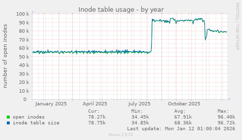 Inode table usage