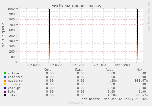 Postfix Mailqueue