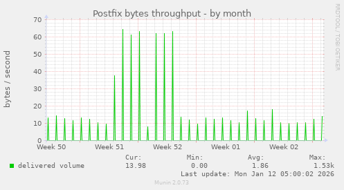 Postfix bytes throughput