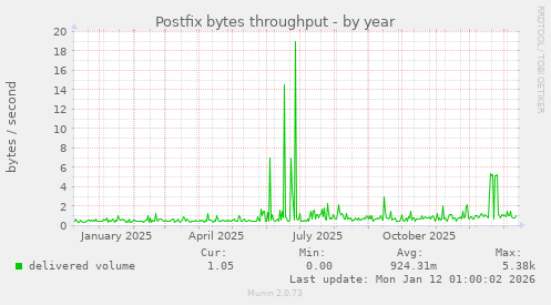Postfix bytes throughput